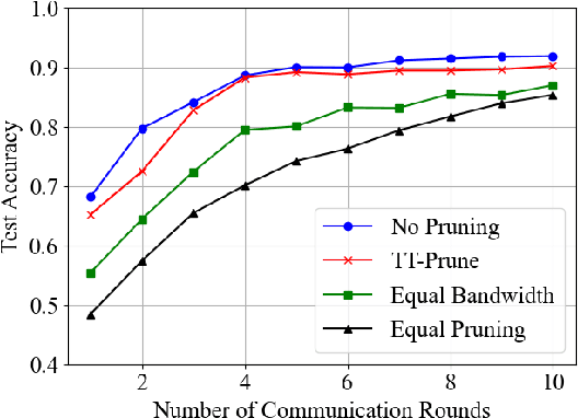 Figure 2 for Joint Model Pruning and Resource Allocation for Wireless Time-triggered Federated Learning