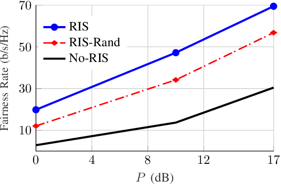 Figure 1 for Maximization of minimum rate in MIMO OFDM RIS-assisted Broadcast Channels