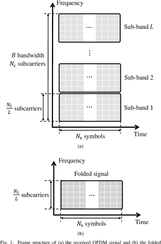 Figure 1 for Sub-Nyquist Sampling OFDM Radar With a Time-Frequency Phase-Coded Waveform