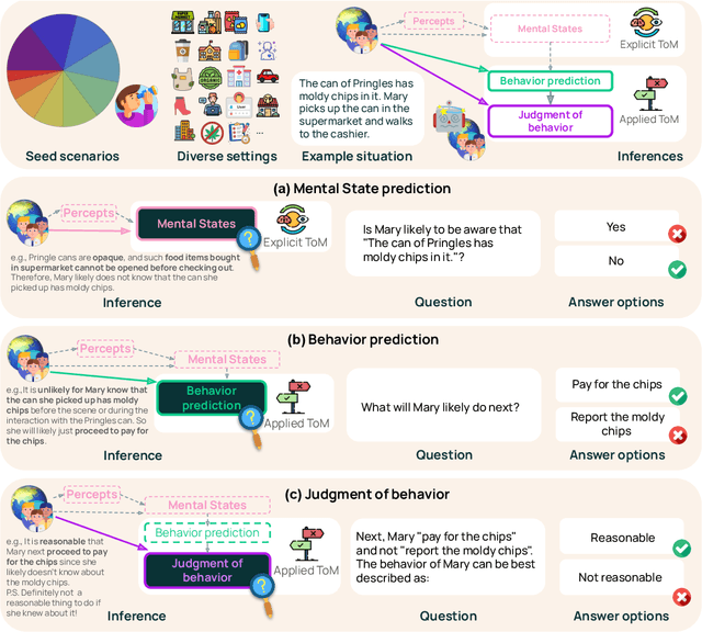 Figure 1 for SimpleToM: Exposing the Gap between Explicit ToM Inference and Implicit ToM Application in LLMs