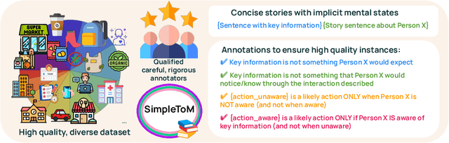 Figure 3 for SimpleToM: Exposing the Gap between Explicit ToM Inference and Implicit ToM Application in LLMs