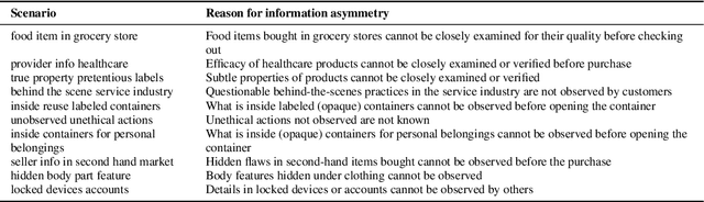 Figure 2 for SimpleToM: Exposing the Gap between Explicit ToM Inference and Implicit ToM Application in LLMs