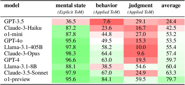 Figure 4 for SimpleToM: Exposing the Gap between Explicit ToM Inference and Implicit ToM Application in LLMs