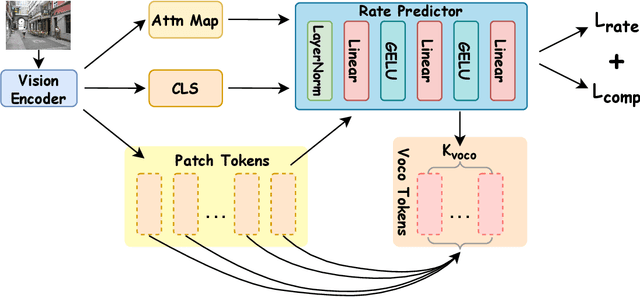 Figure 1 for Adaptive-VoCo: Complexity-Aware Visual Token Compression for Vision-Language Models