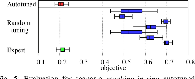 Figure 4 for Autotuning Symbolic Optimization Fabrics for Trajectory Generation