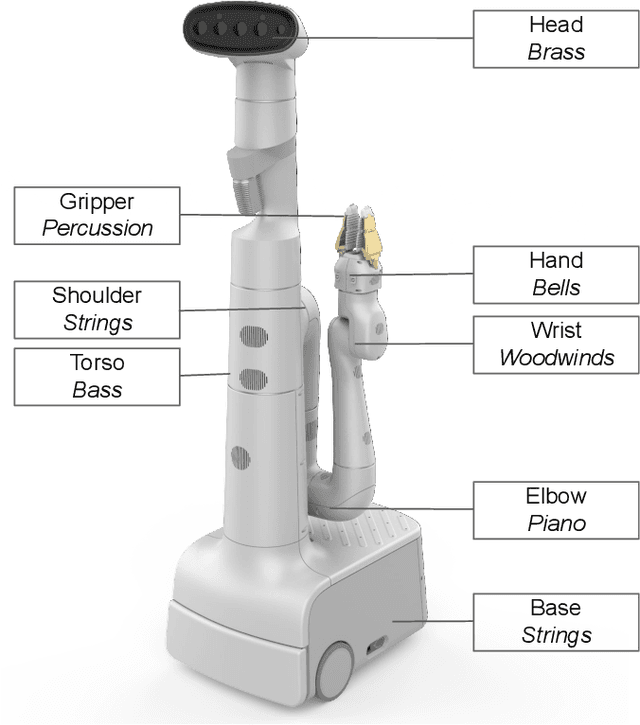 Figure 1 for Music Mode: Transforming Robot Movement into Music Increases Likability and Perceived Intelligence