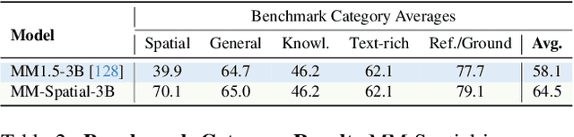 Figure 3 for MM-Spatial: Exploring 3D Spatial Understanding in Multimodal LLMs