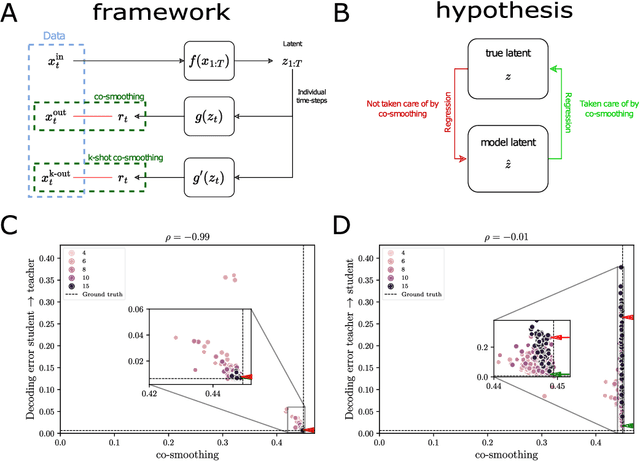 Figure 1 for When predict can also explain: few-shot prediction to select better neural latents