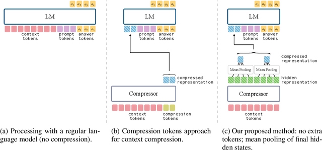Figure 1 for Simple Context Compression: Mean-Pooling and Multi-Ratio Training
