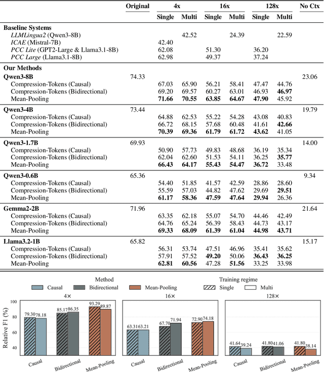 Figure 2 for Simple Context Compression: Mean-Pooling and Multi-Ratio Training