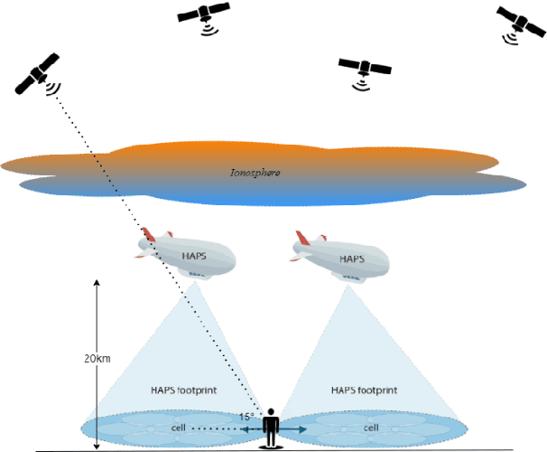 Figure 1 for High Altitude Platform Station -Aided GNSS for Urban Areas
