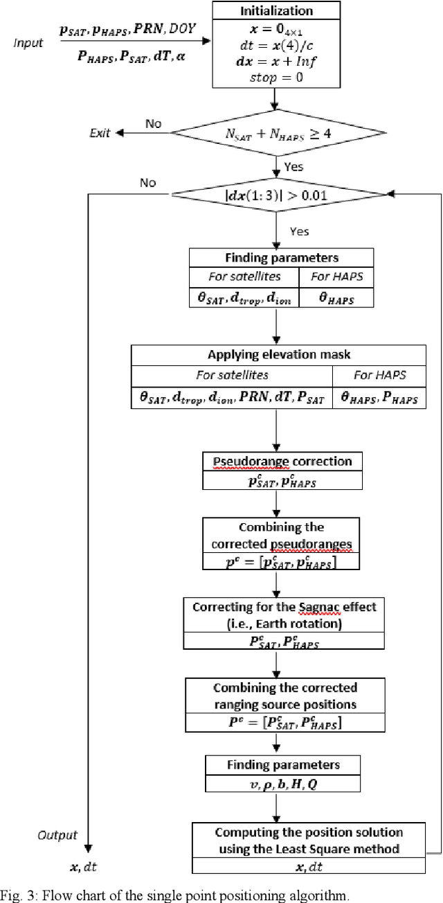 Figure 3 for High Altitude Platform Station -Aided GNSS for Urban Areas