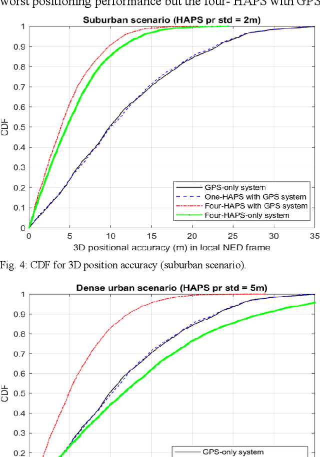 Figure 4 for High Altitude Platform Station -Aided GNSS for Urban Areas