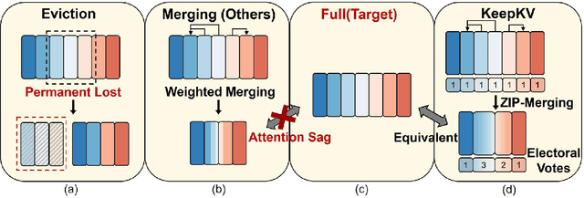 Figure 1 for KeepKV: Eliminating Output Perturbation in KV Cache Compression for Efficient LLMs Inference