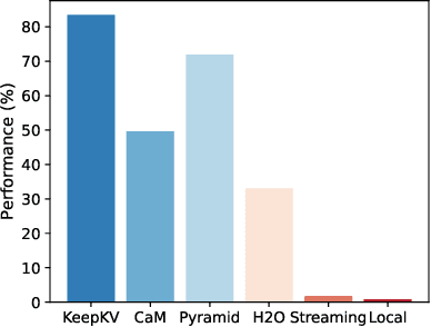 Figure 2 for KeepKV: Eliminating Output Perturbation in KV Cache Compression for Efficient LLMs Inference