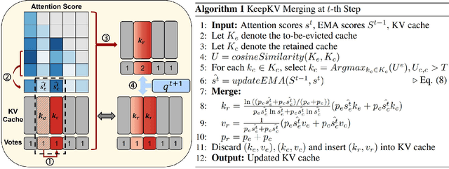 Figure 4 for KeepKV: Eliminating Output Perturbation in KV Cache Compression for Efficient LLMs Inference