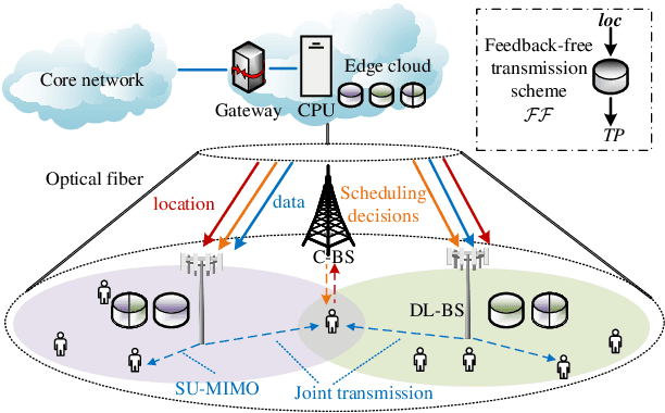 Figure 1 for Feedback-Free Resource Scheduling: Towards Flexible Multi-BS Cooperation in FD-RAN