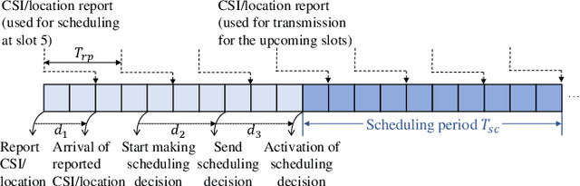 Figure 2 for Feedback-Free Resource Scheduling: Towards Flexible Multi-BS Cooperation in FD-RAN