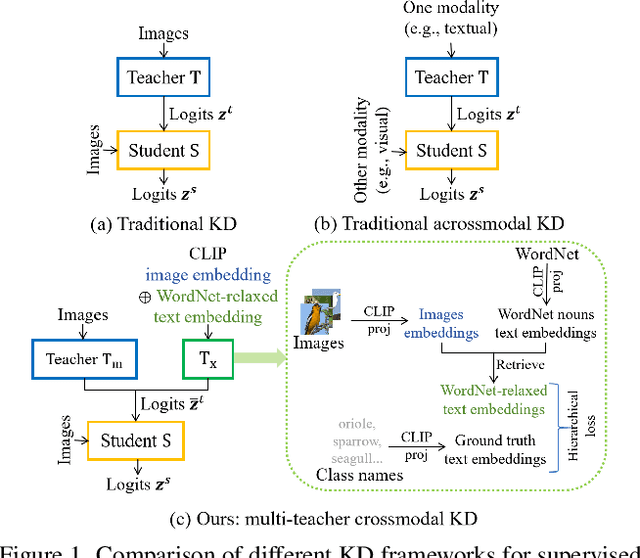 Figure 1 for Crossmodal Knowledge Distillation with WordNet-Relaxed Text Embeddings for Robust Image Classification