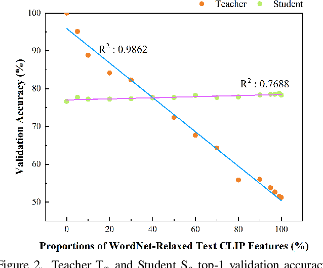 Figure 3 for Crossmodal Knowledge Distillation with WordNet-Relaxed Text Embeddings for Robust Image Classification