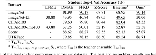 Figure 2 for Crossmodal Knowledge Distillation with WordNet-Relaxed Text Embeddings for Robust Image Classification