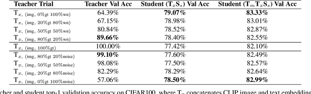 Figure 4 for Crossmodal Knowledge Distillation with WordNet-Relaxed Text Embeddings for Robust Image Classification