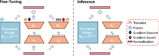 Figure 1 for Bi-LoRA: Efficient Sharpness-Aware Minimization for Fine-Tuning Large-Scale Models