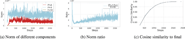 Figure 3 for Bi-LoRA: Efficient Sharpness-Aware Minimization for Fine-Tuning Large-Scale Models