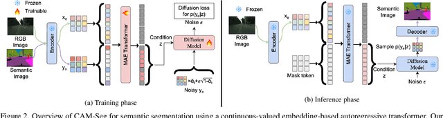 Figure 3 for CAM-Seg: A Continuous-valued Embedding Approach for Semantic Image Generation