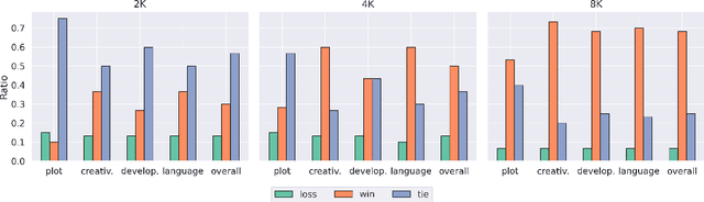 Figure 3 for Beyond Outlining: Heterogeneous Recursive Planning for Adaptive Long-form Writing with Language Models