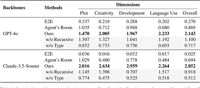 Figure 2 for Beyond Outlining: Heterogeneous Recursive Planning for Adaptive Long-form Writing with Language Models
