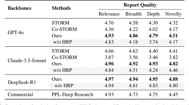 Figure 4 for Beyond Outlining: Heterogeneous Recursive Planning for Adaptive Long-form Writing with Language Models