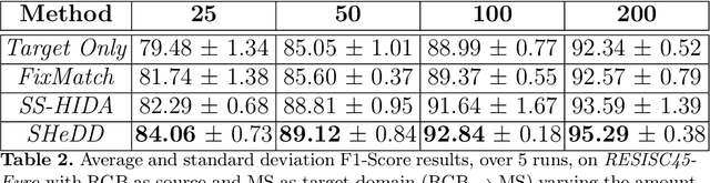 Figure 4 for Semi Supervised Heterogeneous Domain Adaptation via Disentanglement and Pseudo-Labelling