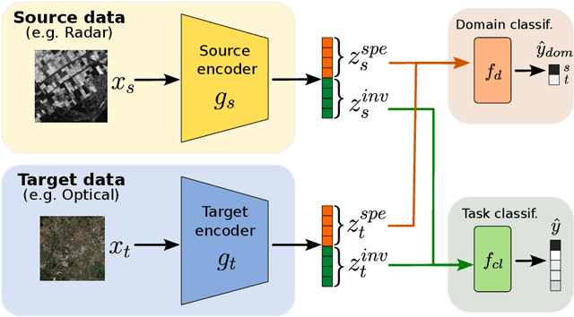 Figure 1 for Semi Supervised Heterogeneous Domain Adaptation via Disentanglement and Pseudo-Labelling