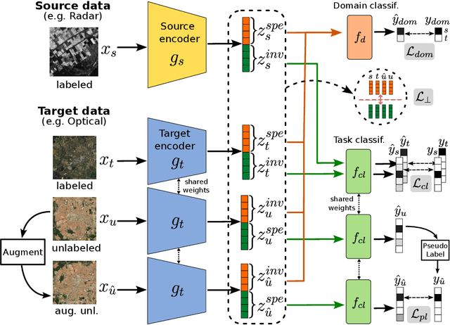 Figure 3 for Semi Supervised Heterogeneous Domain Adaptation via Disentanglement and Pseudo-Labelling