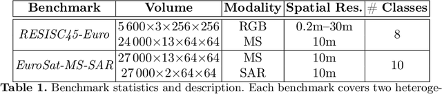 Figure 2 for Semi Supervised Heterogeneous Domain Adaptation via Disentanglement and Pseudo-Labelling
