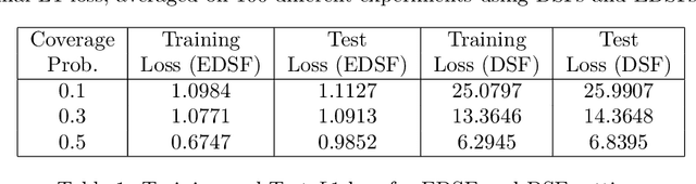 Figure 2 for Extended Deep Submodular Functions