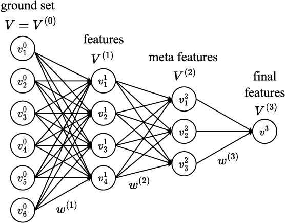 Figure 1 for Extended Deep Submodular Functions