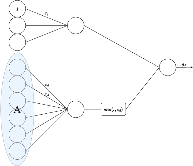 Figure 3 for Extended Deep Submodular Functions
