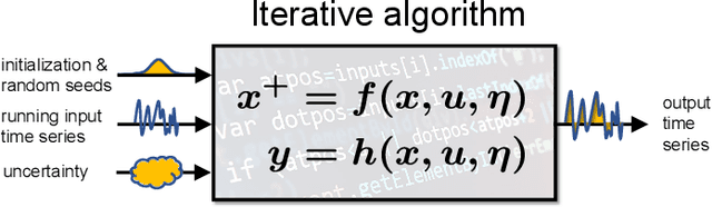 Figure 1 for Towards a Systems Theory of Algorithms