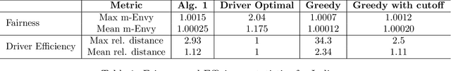 Figure 2 for Automating Food Drop: The Power of Two Choices for Dynamic and Fair Food Allocation