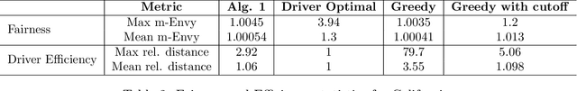 Figure 4 for Automating Food Drop: The Power of Two Choices for Dynamic and Fair Food Allocation