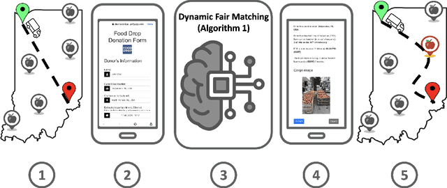 Figure 1 for Automating Food Drop: The Power of Two Choices for Dynamic and Fair Food Allocation