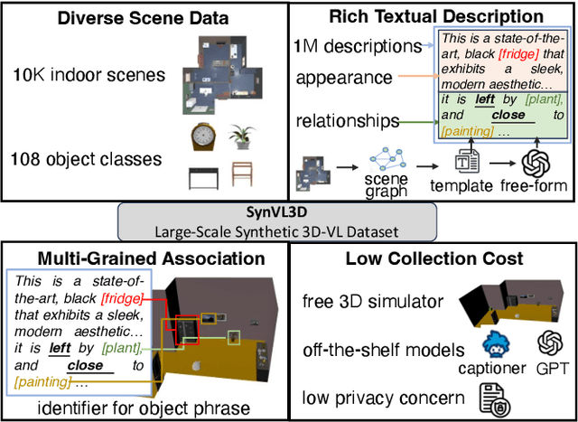Figure 1 for 3D Vision and Language Pretraining with Large-Scale Synthetic Data