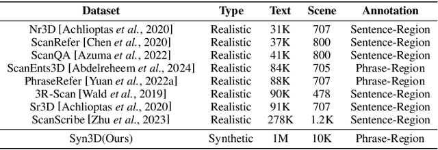 Figure 2 for 3D Vision and Language Pretraining with Large-Scale Synthetic Data