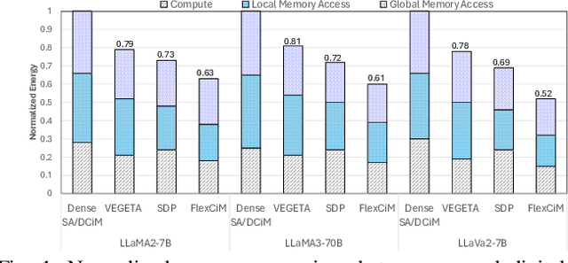 Figure 1 for Accelerating LLM Inference with Flexible N:M Sparsity via A Fully Digital Compute-in-Memory Accelerator