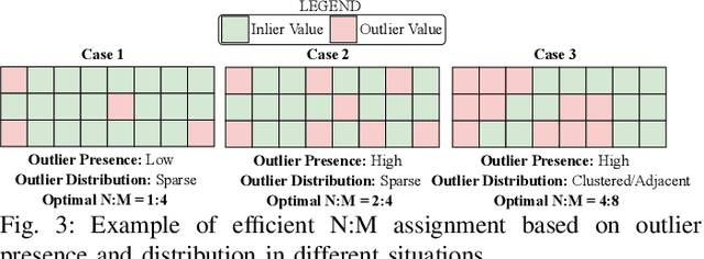 Figure 3 for Accelerating LLM Inference with Flexible N:M Sparsity via A Fully Digital Compute-in-Memory Accelerator