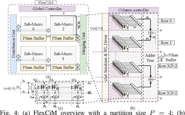 Figure 4 for Accelerating LLM Inference with Flexible N:M Sparsity via A Fully Digital Compute-in-Memory Accelerator