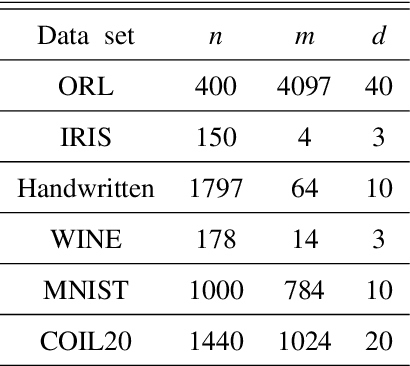 Figure 1 for Local and Global Structure Preservation Based Spectral Clustering