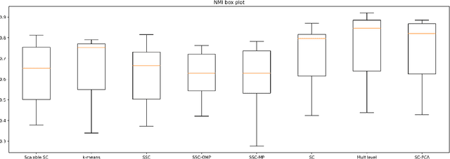 Figure 2 for Local and Global Structure Preservation Based Spectral Clustering